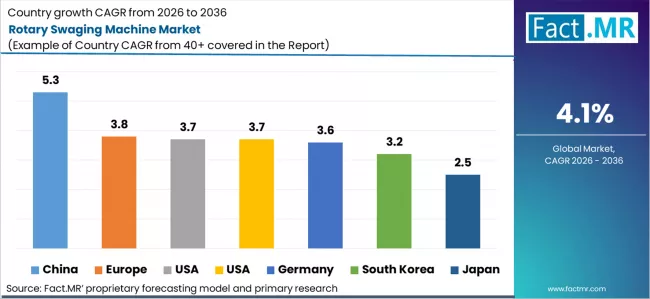 Rotary Swaging Machine Market Cagr Analysis By Country