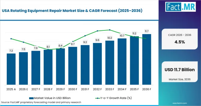 Rotating Equipment Repair Market Country Value Analysis Rotating Equipment Repair Market Country Value Analysis