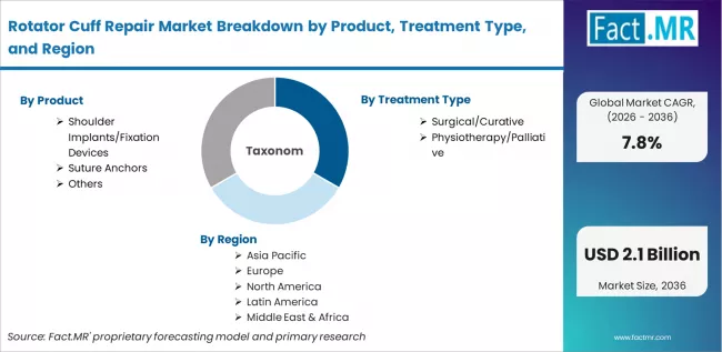 Rotator Cuff Repair Market Breakdown By Product, Treatment Type, And Region