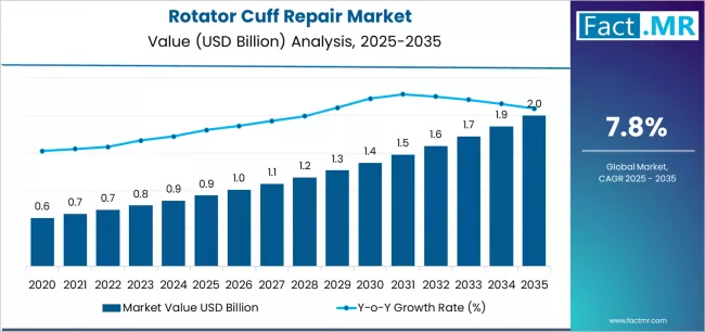 Rotator Cuff Repair Market Market Value Analysis