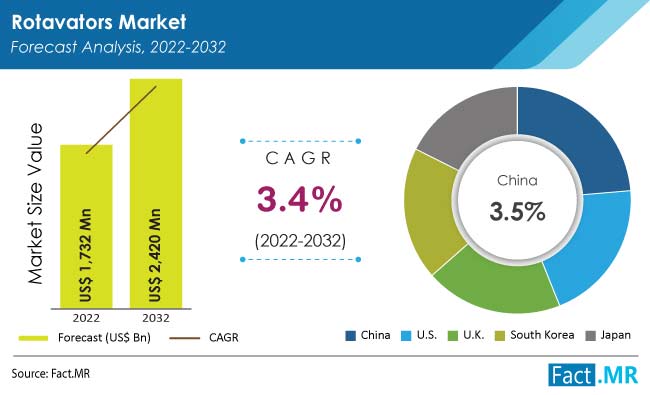 Rotavators market forecast by Fact.MR