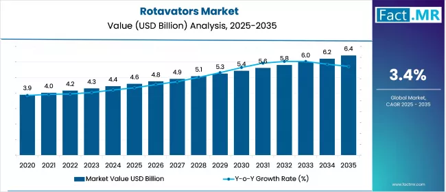 Rotavators Market Value (USD Billion) 2025 To 2035