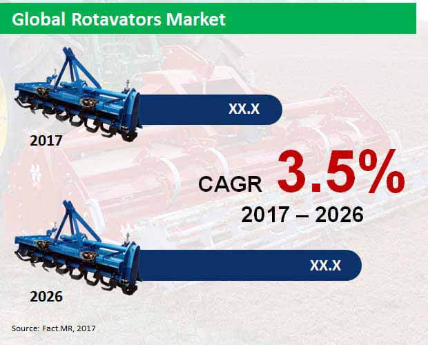 rotavators market