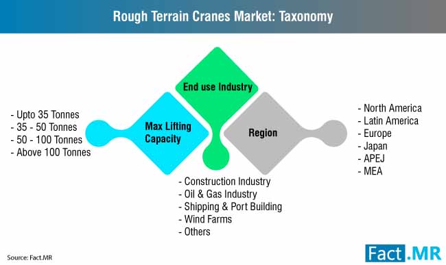 rough terrain crane market 2