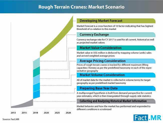 rough terrain crane market 3