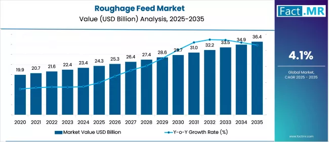 Roughage Feed Market Market Value Analysis