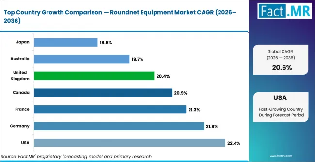 Roundnet Equipment Market Cagr Analysis By Country
