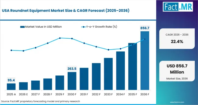 Roundnet Equipment Market Country Value Analysis