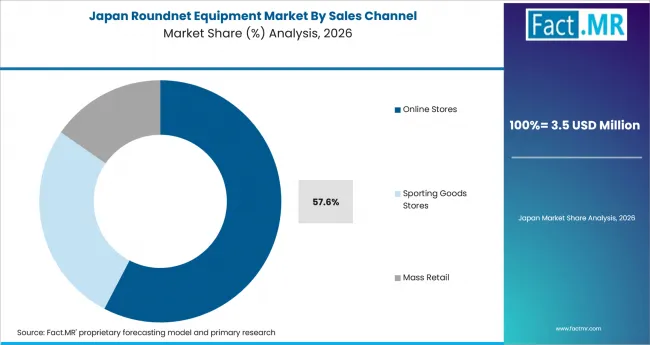 Roundnet Equipment Market Japan Market Share Analysis By Sales Channel