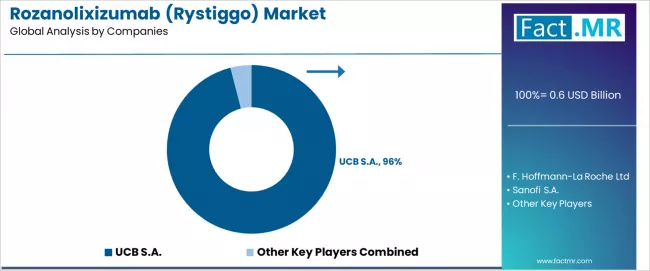 Rozanolixizumab (rystiggo) Market Analysis By Company
