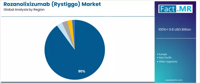 Rozanolixizumab (rystiggo) Market Analysis By Region