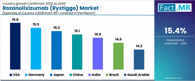 Rozanolixizumab (rystiggo) Market Cagr Analysis By Country