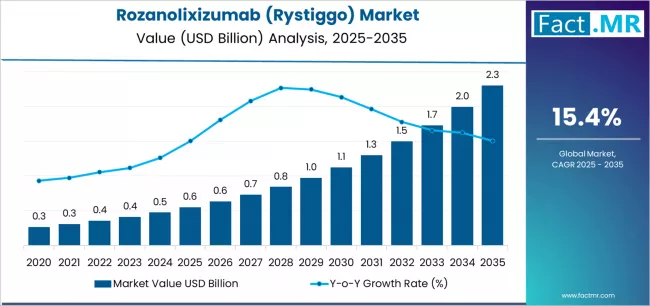 Rozanolixizumab (rystiggo) Market Market Value Analysis