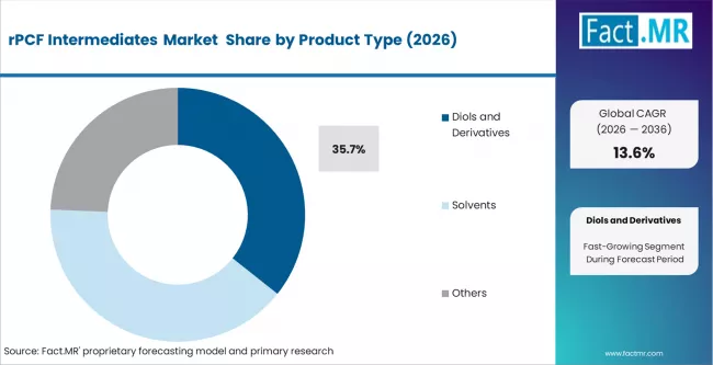 Rpcf Intermediates Market Analysis By Product Type