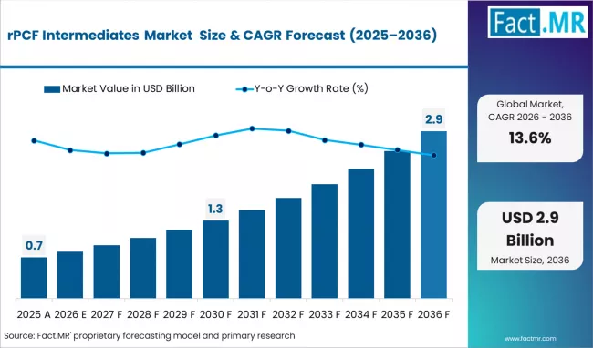 Rpcf Intermediates Market Market Value Analysis