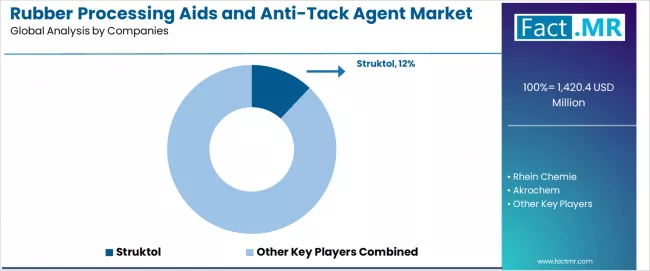 Rubber Processing Aids And Anti Tack Agent Market Analysis By Company