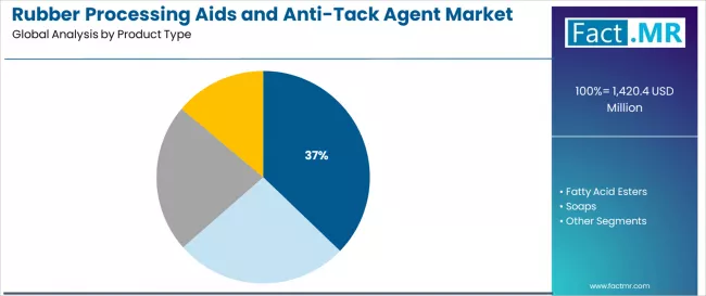 Rubber Processing Aids And Anti Tack Agent Market Analysis By Product Type