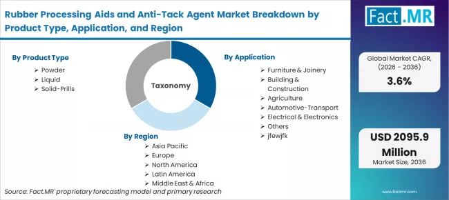 Rubber Processing Aids And Anti Tack Agent Market Breakdown By Product Type, Application, And Region Rubber Processing Aids And Anti Tack Agent Market Breakdown By Product Type, Application, And Region