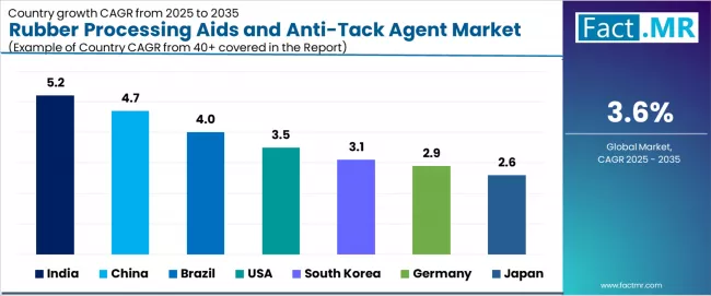 Rubber Processing Aids And Anti Tack Agent Market Cagr Analysis By Country