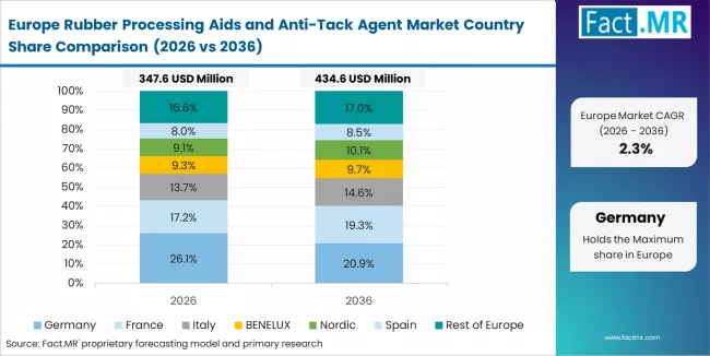 Rubber Processing Aids And Anti Tack Agent Market Europe Country Market Share Analysis, 2026 & 2036 Rubber Processing Aids And Anti Tack Agent Market Europe Country Market Share Analysis, 2026 & 2036