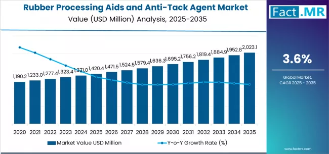 Rubber Processing Aids And Anti Tack Agent Market Market Value Analysis