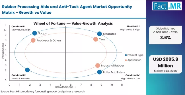 Rubber Processing Aids And Anti Tack Agent Market Opportunity Matrix Growth Vs Value Rubber Processing Aids And Anti Tack Agent Market Opportunity Matrix Growth Vs Value