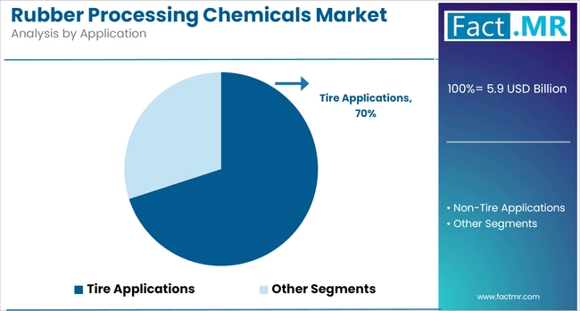 Rubber Processing Chemicals Market Analysis By Application