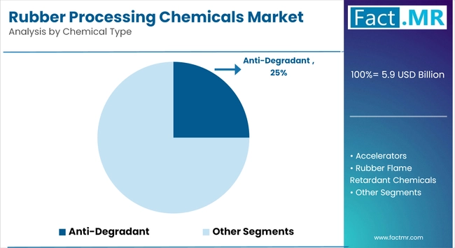 Rubber Processing Chemicals Market Analysis By Chemical Type