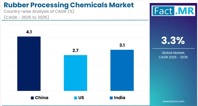 Rubber Processing Chemicals Market Cagr Analysis By Country