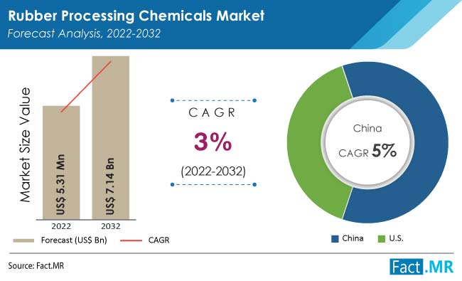 Rubber processing chemicals market forecast by Fact.MR
