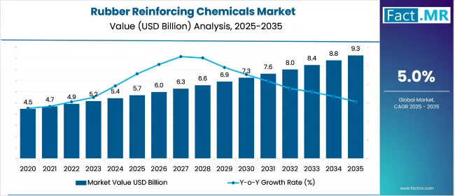 Rubber Reinforcing Chemicals Market Value Analysis