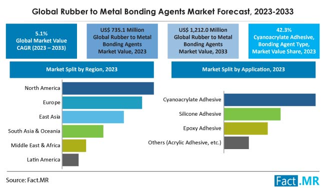 Rubber to Metal Bonding Agents Market Size, Share, Trends, Growth, Demand and Sales Forecast Report by Fact.MR