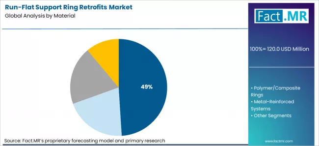 Run Flat Support Ring Retrofits Market Analysis By Material Run Flat Support Ring Retrofits Market Analysis By Material