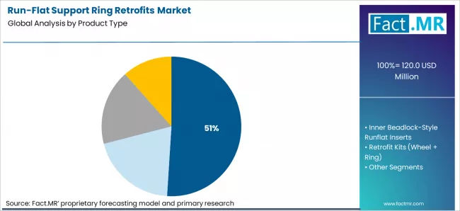 Run Flat Support Ring Retrofits Market Analysis By Product Type Run Flat Support Ring Retrofits Market Analysis By Product Type