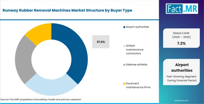Runway Rubber Removal Machines Market Analysis By Buyer Type Runway Rubber Removal Machines Market Analysis By Buyer Type