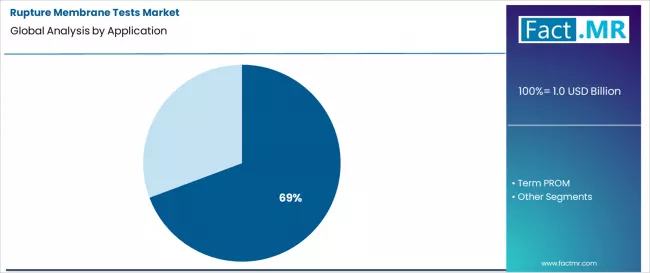 Rupture Membrane Tests Market Analysis By Application
