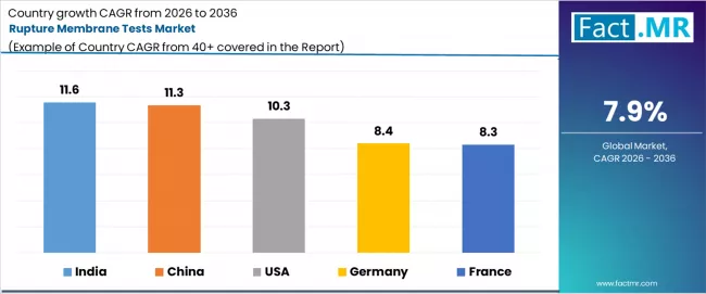 Rupture Membrane Tests Market Cagr Analysis By Country
