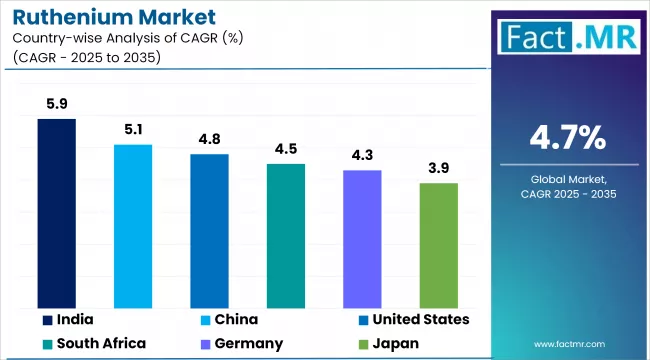 Ruthenium Market By Country