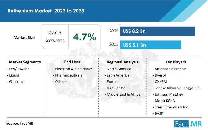 Ruthenium Market Summary and Forecast by Fact.MR