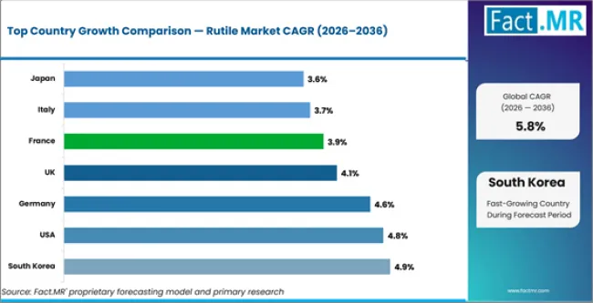 Rutile Market Cagr Analysis By Country Rutile Market Cagr Analysis By Country