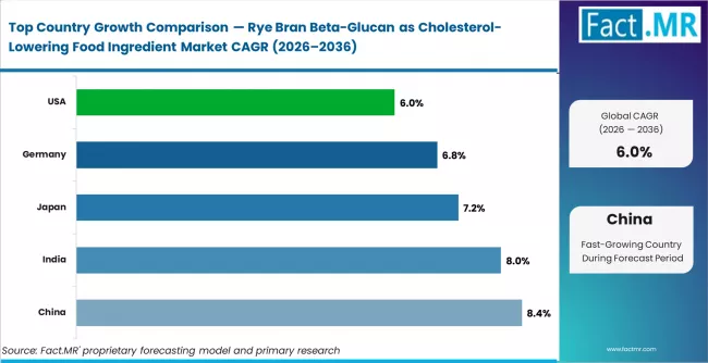 Rye Bran Beta Glucan As Cholesterol Lowering Food Ingredient Market Cagr Analysis By Country