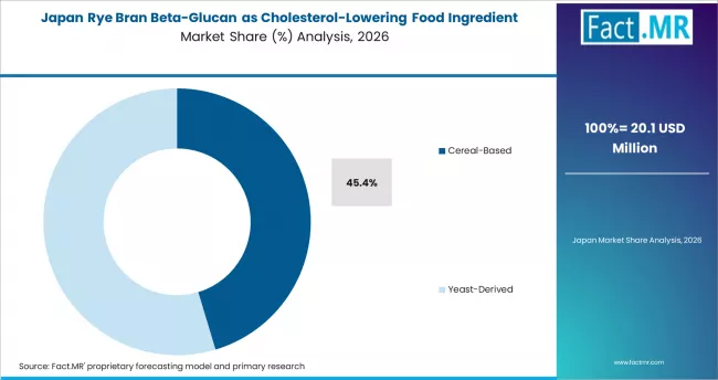 Rye Bran Beta Glucan As Cholesterol Lowering Food Ingredient Market Japan Market Share Analysis By Source
