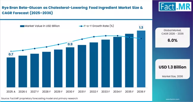 Rye Bran Beta Glucan As Cholesterol Lowering Food Ingredient Market Market Value Analysis