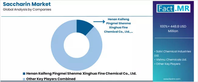 Saccharin Market Analysis By Company