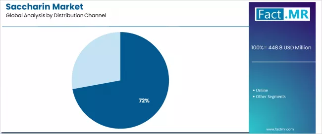 Saccharin Market Analysis By Distribution Channel