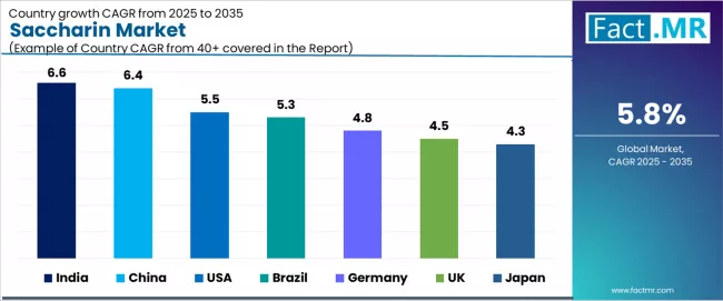 Saccharin Market Cagr Analysis By Country