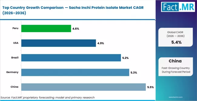 Sacha Inchi Protein Isolate Market Cagr Analysis By Country