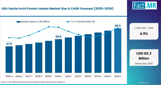 Sacha Inchi Protein Isolate Market Country Value Analysis