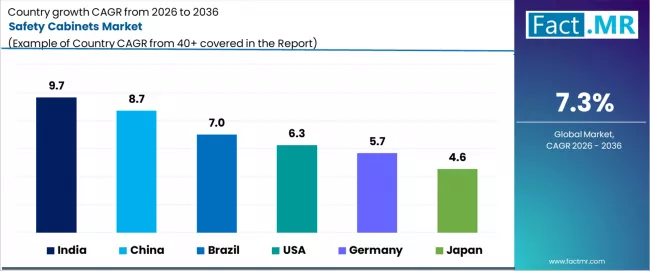 Safety Cabinets Market Cagr Analysis By Country