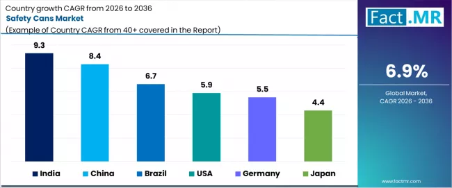 Safety Cans Market Cagr Analysis By Country Safety Cans Market Cagr Analysis By Country